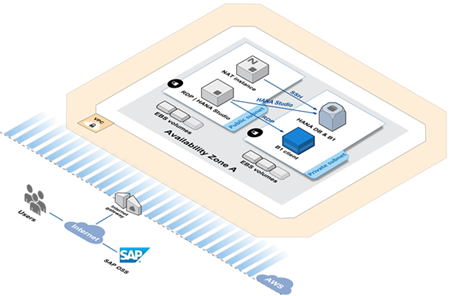 SAP Business